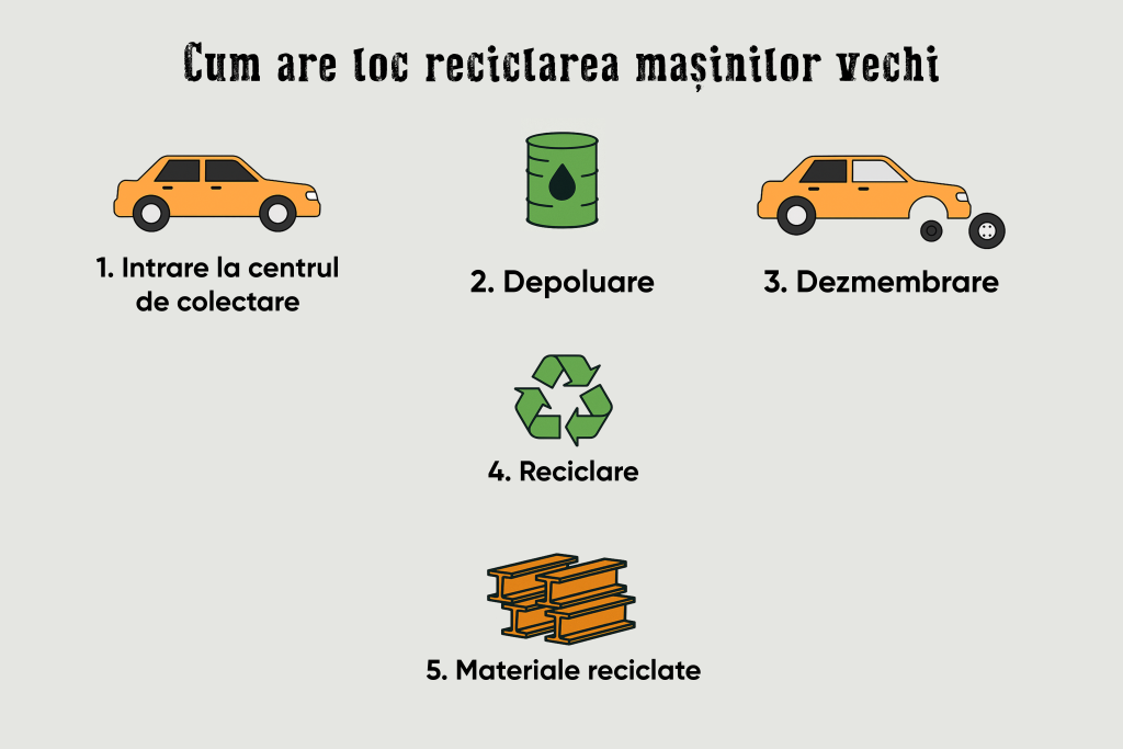 Procesul de reciclare a mașinilor